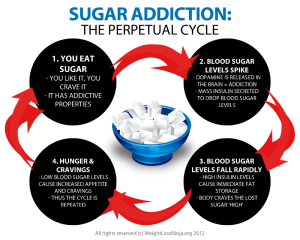 sugar-addiction-perpetual-cycle-300x240.png